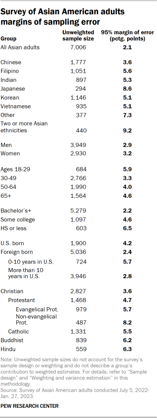 A table showing the margins of sampling error among demographic groups in the 2022-23 survey of Asian American adults. 