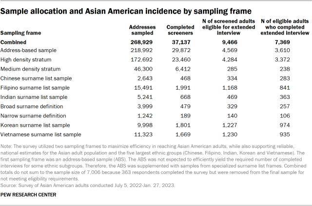 A table showing the sample allocation and Asian American incidence by sampling frame in the 2022-23 survey of Asian American adults. 