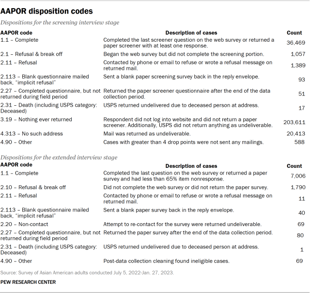 A table showing the AAPOR disposition codes by the number of respondents in the 2022-23 survey of Asian American adults. 