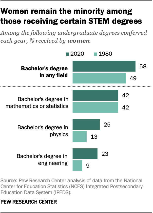 A bar chart showing that women remain the minority among those receiving certain STEM degrees.