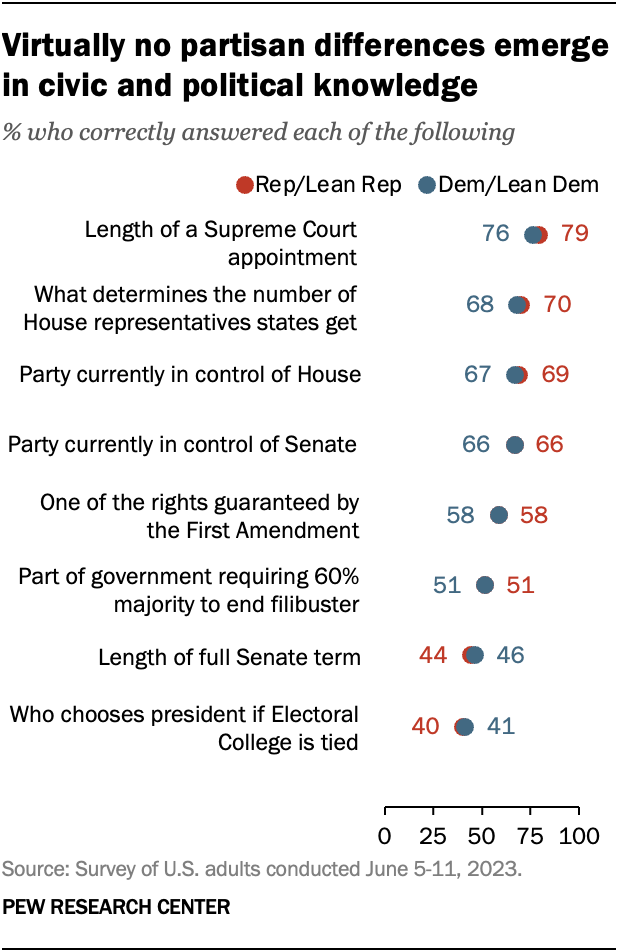 Virtually no partisan differences emerge in civic and political knowledge