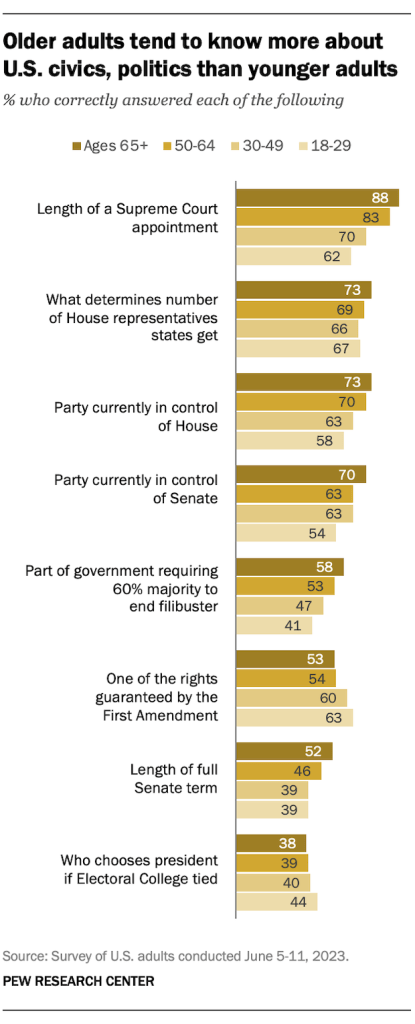 Older adults tend to know more about U.S. civics, politics than younger adults