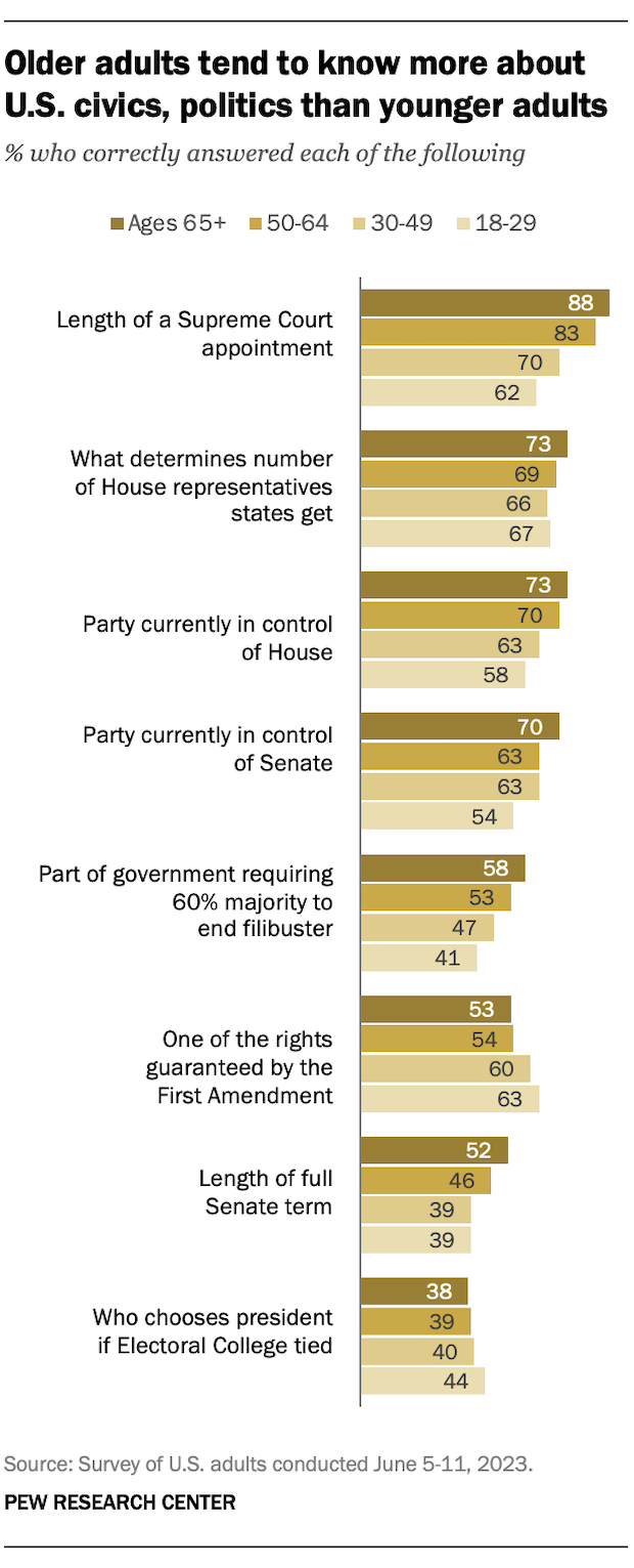 A dot plot showing that older adults tend to know more about U.S. civics, politics than younger adult.