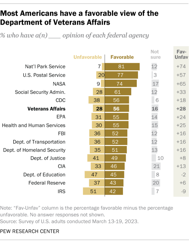 An opposing bar chart showing that most Americans have a favorable view of the Department of Veterans Affairs.
