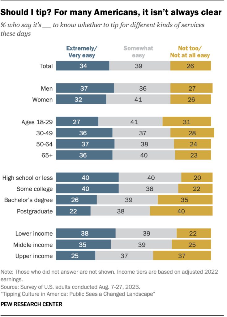 Should I tip? For many Americans, it isn’t always clear