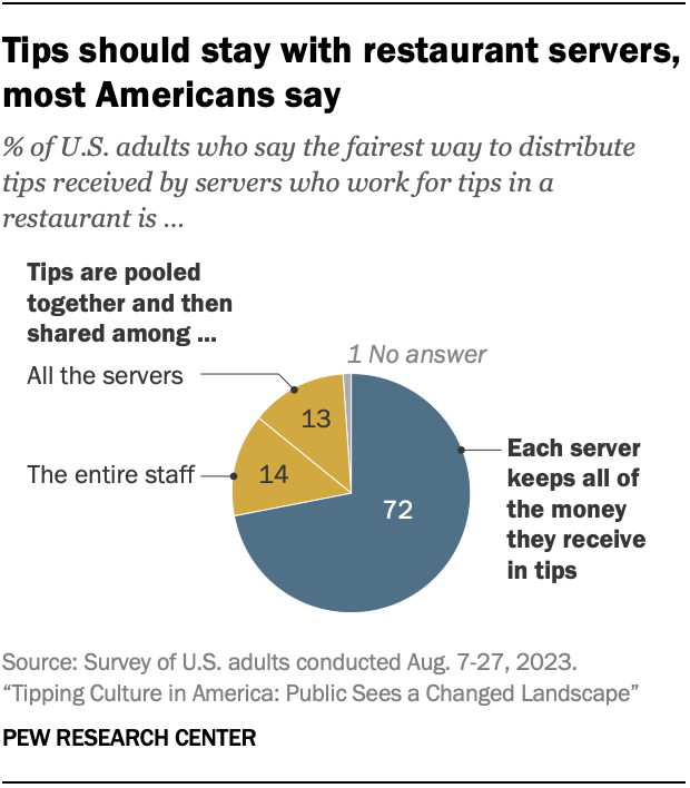 Pie chart showing that 72% of Americans say the fairest way to distribute tips received by servers who work for tips in a restaurant is for each server to keep all the money they get in tips.