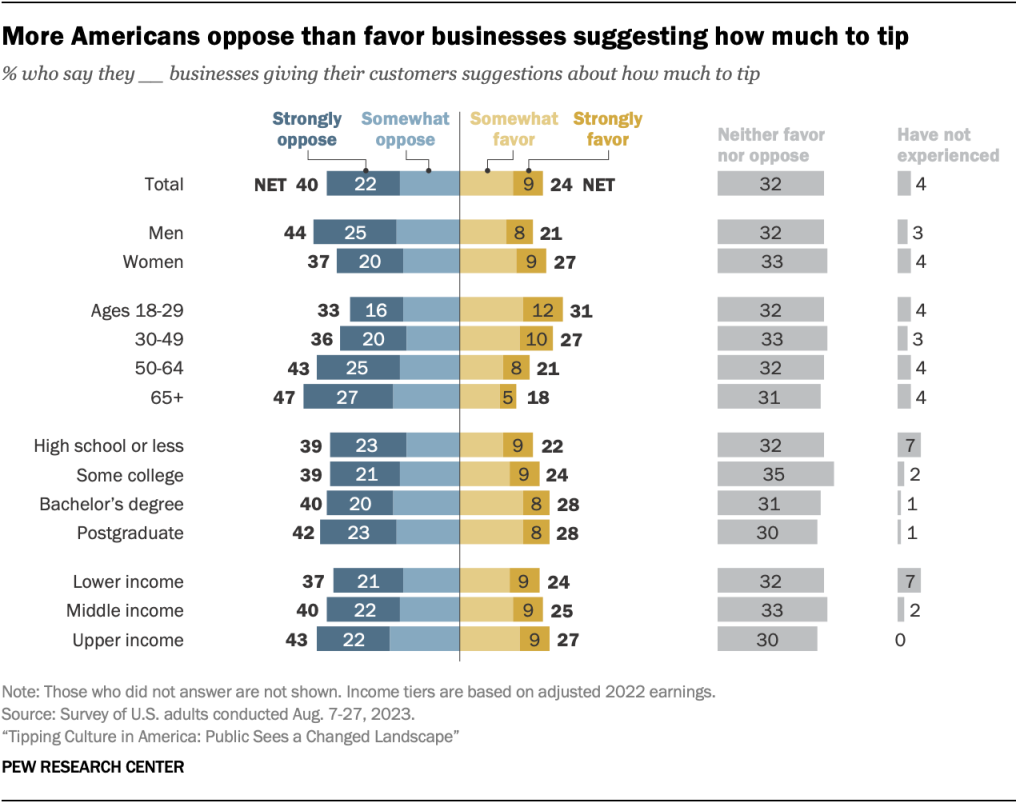 More Americans oppose than favor businesses suggesting how much to tip
