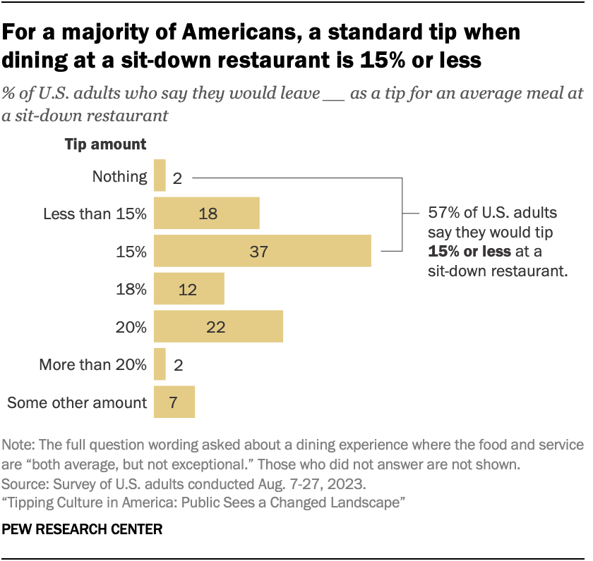 For a majority of Americans, a standard tip when dining at a sit-down restaurant is 15% or less