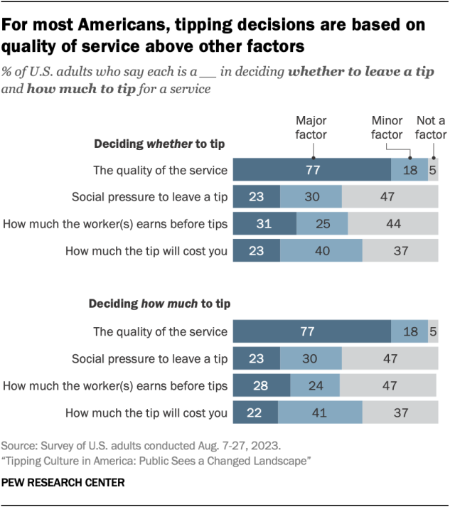Bar chart showing that 77% Americans say quality of service is a major factor in whether to tip. 77% also say quality is a major factor in how much to tip. 