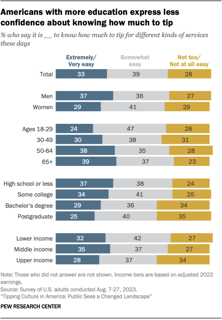 Americans with more education express less confidence about knowing how much to tip