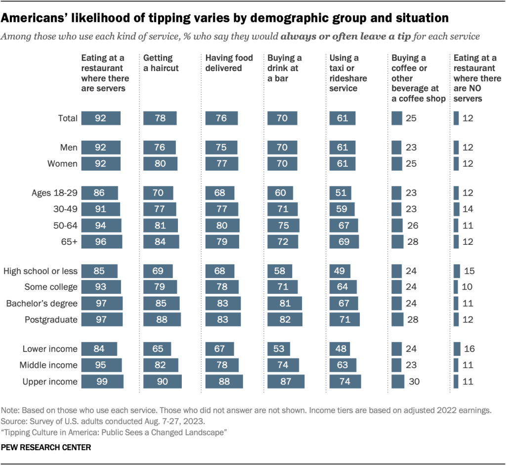 Americans’ likelihood of tipping varies by demographic group and situation