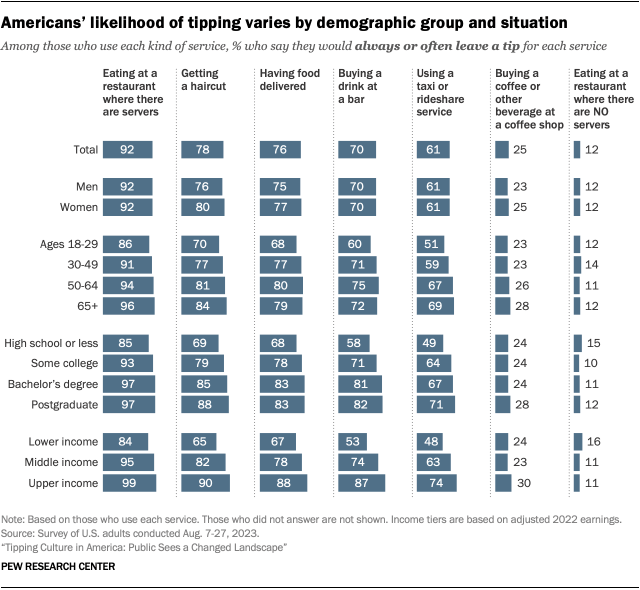 Bar chart showing that Americans’ likelihood of tipping varies by demographic group and situation.