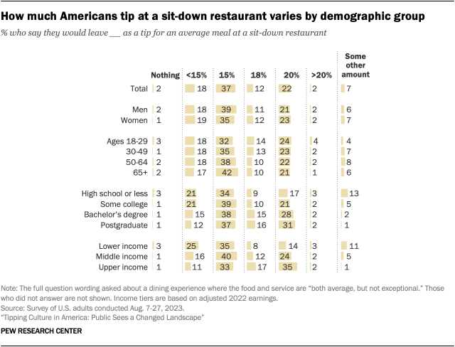 Bar chart showing that how much Americans tip for an average meal at a sit-down restaurant varies by demographic group.