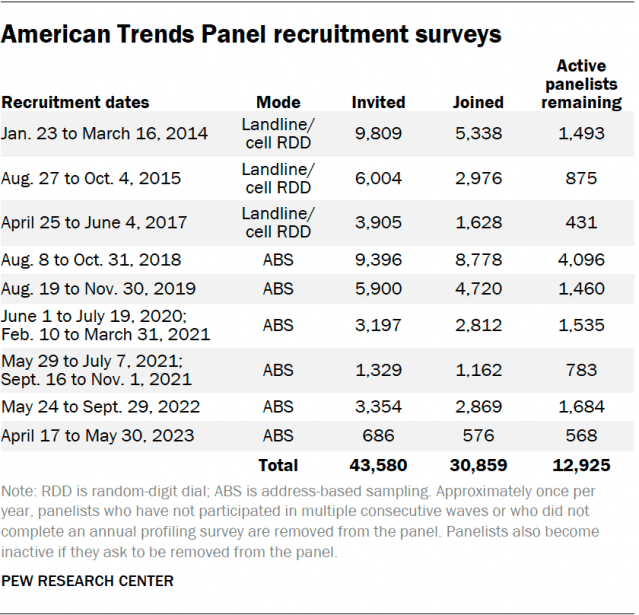 A table showing the American Trends Panel recruitment surveys.