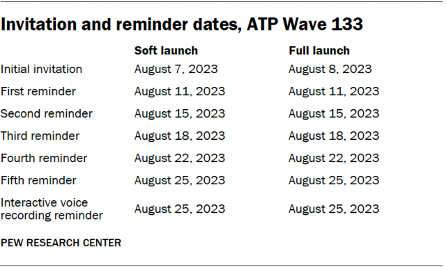A table showing the Invitation and reminder dates for ATP Wave 133