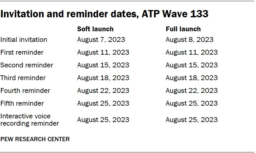 Invitation and reminder dates, ATP Wave 133