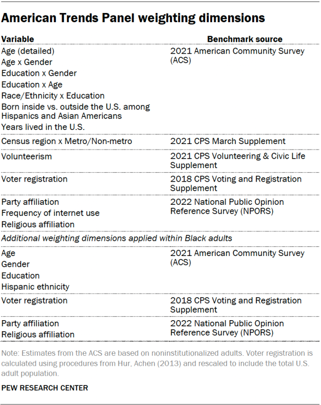 A table showing the American Trends Panel weighting dimensions.
