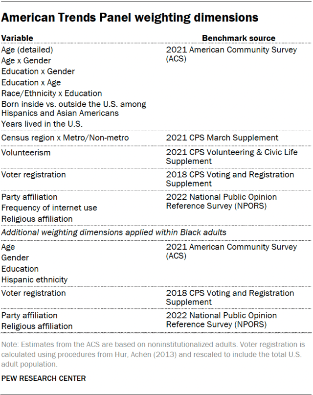 A table showing the American Trends Panel weighting dimensions.