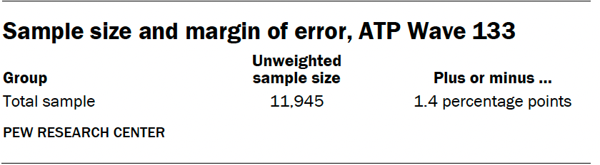 Sample size and margin of error, ATP Wave 133