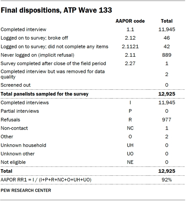 A table showing the final dispositions for ATP Wave 133.