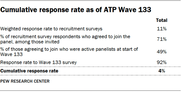 A table showing the cumulative response rate as of ATP Wave 133.