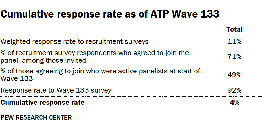 Cumulative response rate as of ATP Wave 133