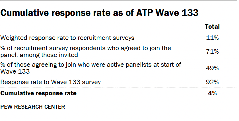 Cumulative response rate as of ATP Wave 133