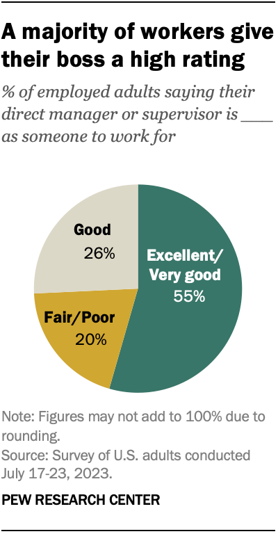 A pie chart showing that a majority of workers give their boss a high rating.