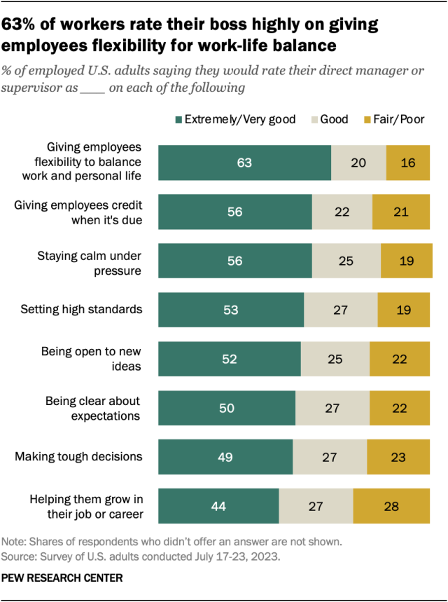 A horizontal stacked bar chart showing that 63% of workers rate their boss highly on giving employees flexibility for work-life balance.