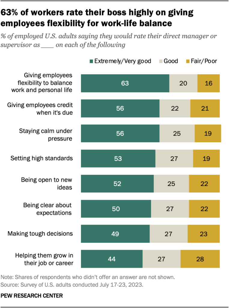 63% of workers rate their boss highly on giving employees flexibility for work-life balance