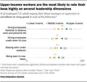A dot plot showing that upper-income workers are the most likely to rate their boss highly on several leadership dimensions.