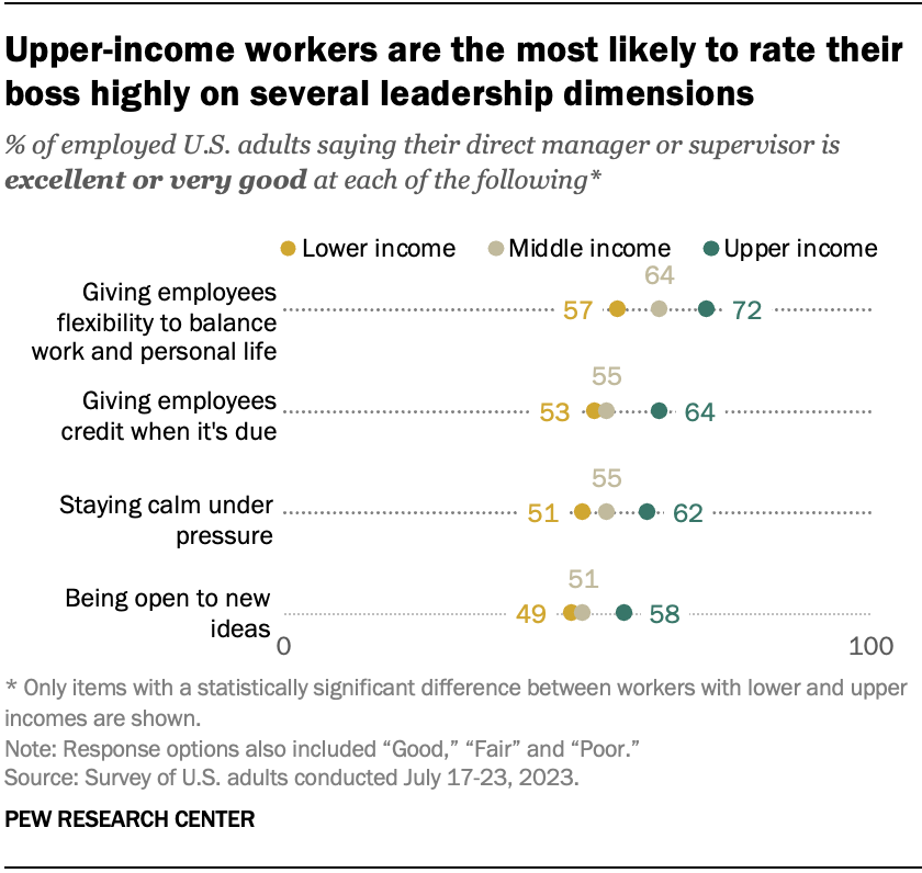 Upper-income workers are the most likely to rate their boss highly on several leadership dimensions