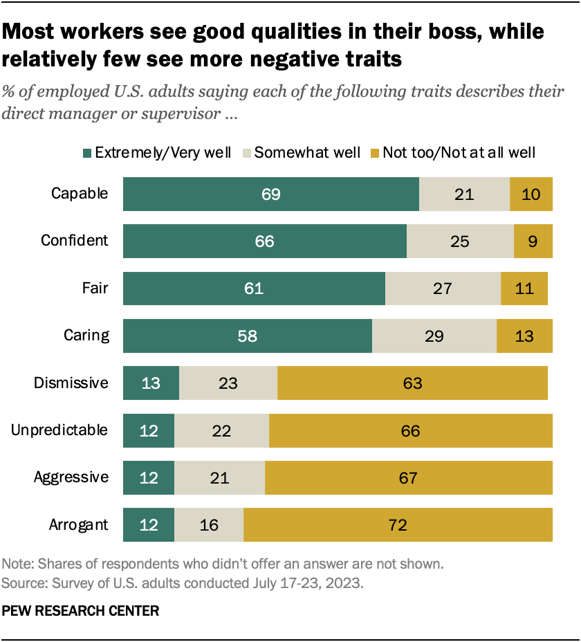 Most workers see good qualities in their boss, while relatively few see more negative traits