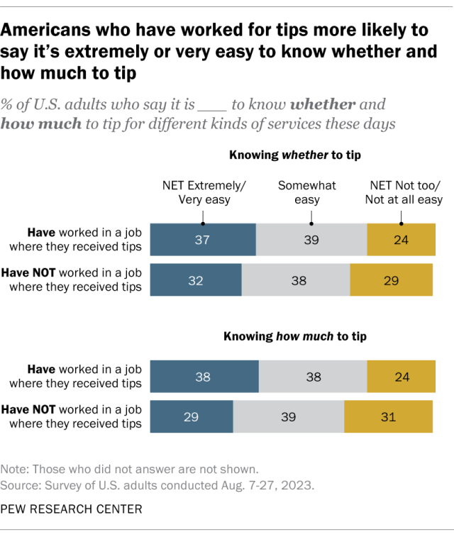 A horizontal stacked bar chart showing that Americans who have worked for tips more likely to say it's extremely or very easy to know whether and how much to.