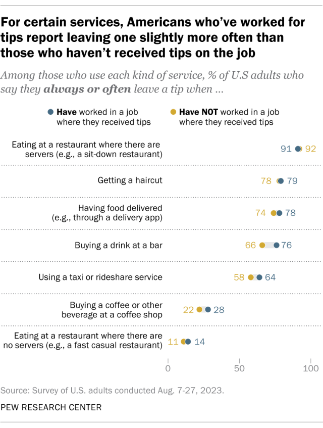 A dot plot showing that, for certain services, Americans who've worked for tips report leaving one slightly more often than those who haven't received tips on the job.