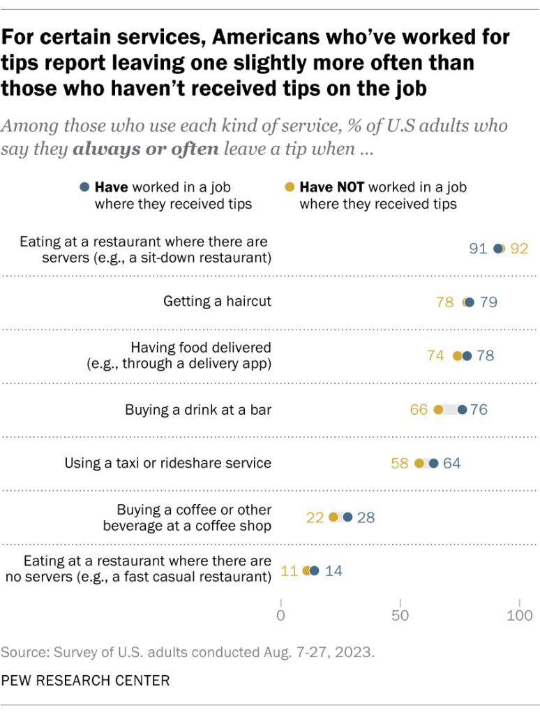 For certain services, Americans who’ve worked for tips report leaving one slightly more often than those who haven’t received tips on the job