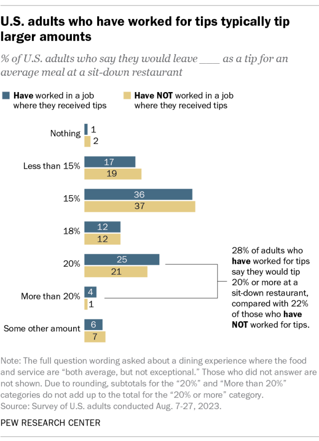 A bar chart showing that U.S. adults who have worked for tips typically tip larger amounts.