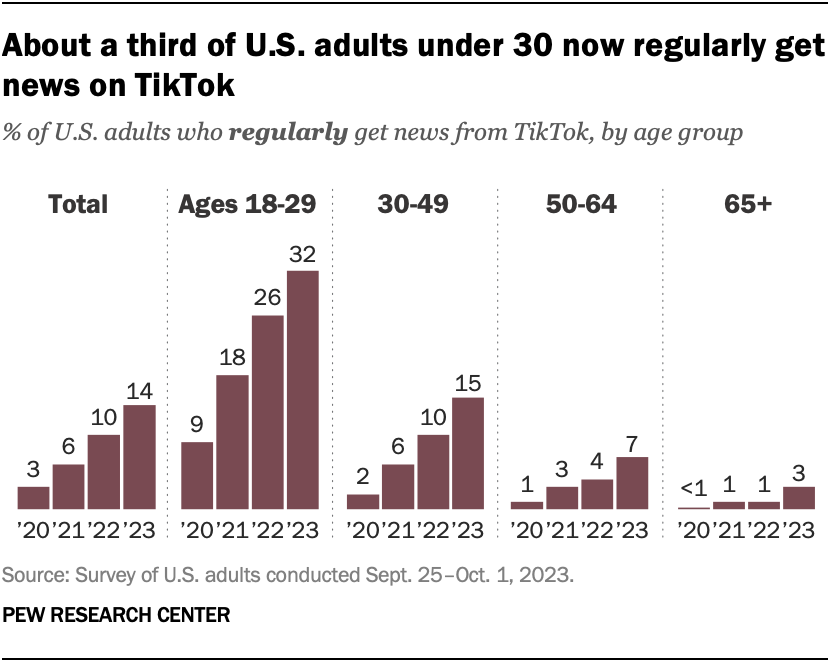 About a third of U.S. adults under 30 now regularly get news on TikTok