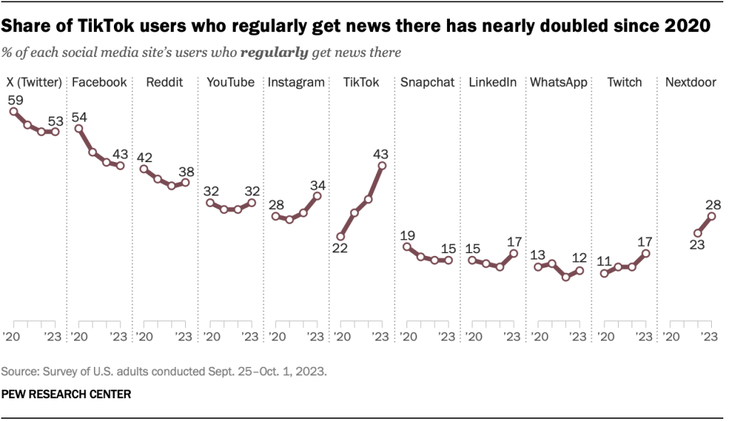 Share of TikTok users who regularly get news there has nearly doubled since 2020