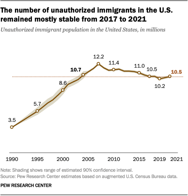 A line chart showing that the number of unauthorized immigrants in the U.S. remained mostly stable from 2017 to 2021.