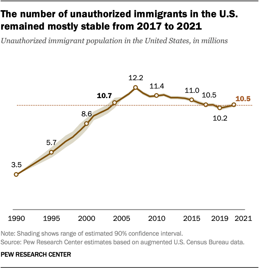The number of unauthorized immigrants in the U.S. remained mostly stable from 2017 to 2021