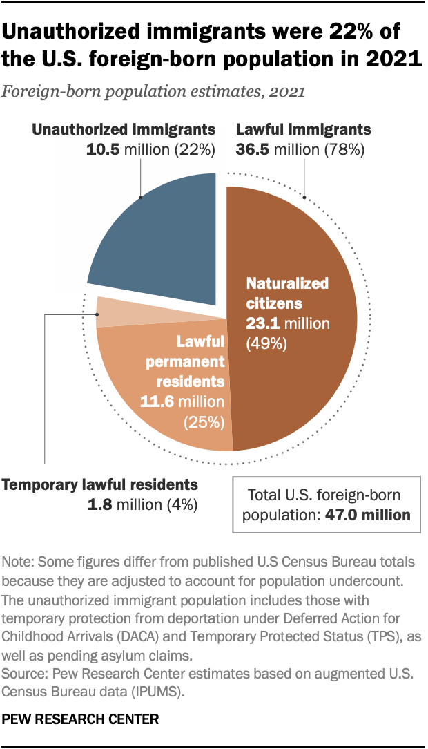 A pie chart showing that unauthorized immigrants were 22% of the U.S. foreign-born population in 2021.