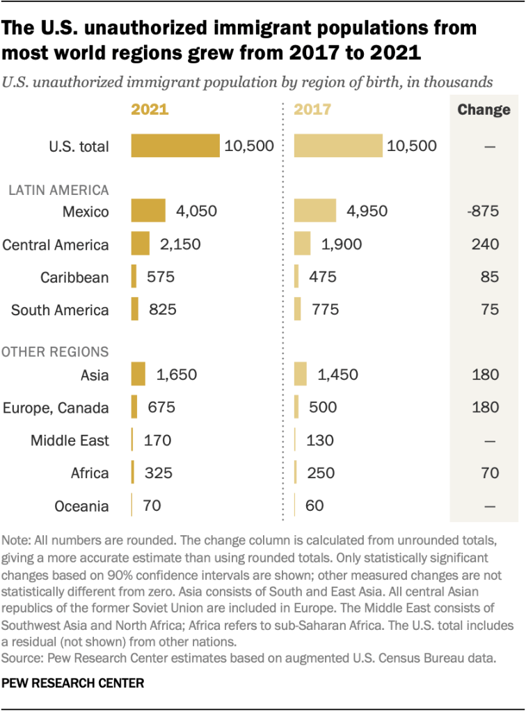 The U.S. unauthorized immigrant populations from most world regions grew from 2017 to 2021-immigrants_4