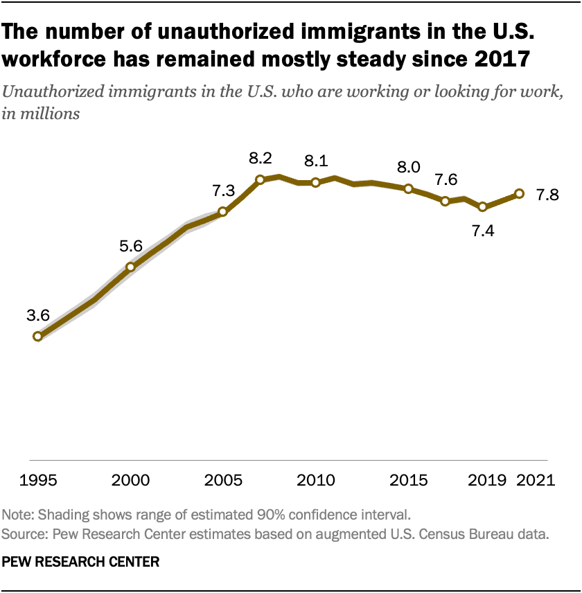 The number of unauthorized immigrants in the U.S. workforce has remained mostly steady since 2017