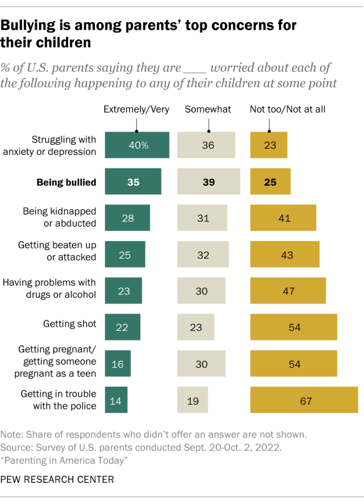 Bullying is among parents’ top concerns for their children