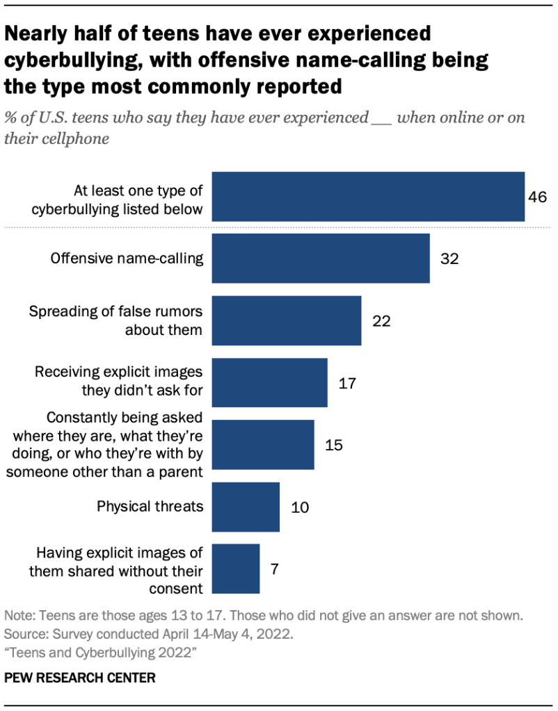 Nearly half of teens have ever experienced cyberbullying, with offensive name-calling being the type most commonly reported