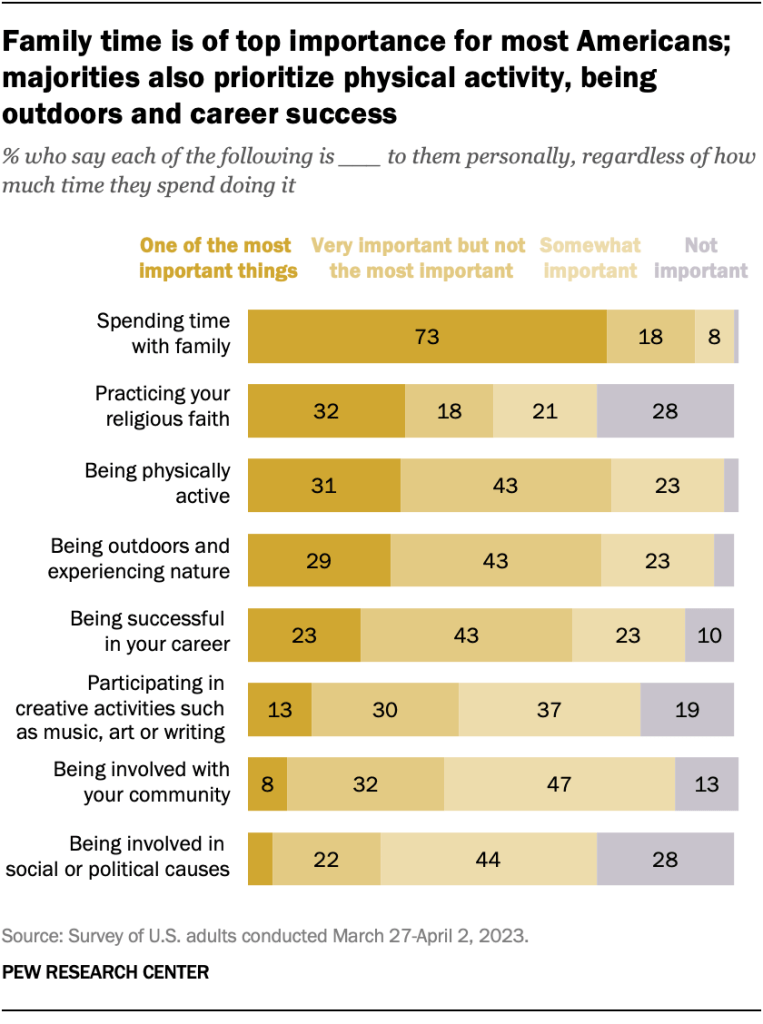 Family time is of top importance for most Americans; majorities also prioritize physical activity, being outdoors and career success