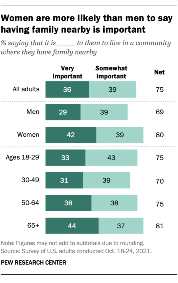 Women are more likely than men to say having family nearby is important