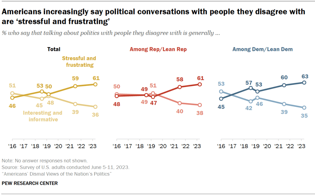 Americans increasingly say political conversations with people they disagree with are ‘stressful and frustrating’