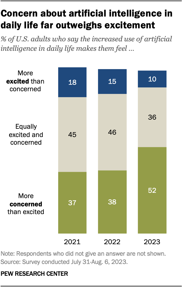 A stacked bar chart showing that concern about artificial intelligence in daily life far outweighs excitement.